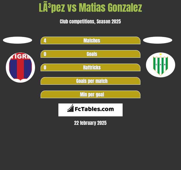 LÃ³pez vs Matias Gonzalez h2h player stats