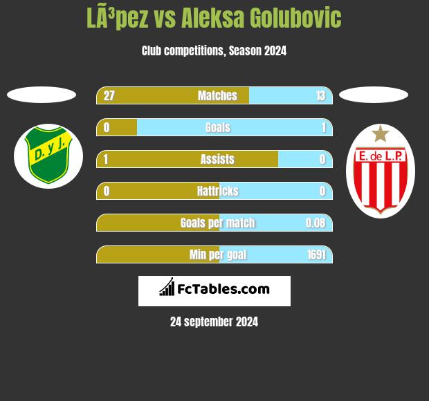 LÃ³pez vs Aleksa Golubovic h2h player stats