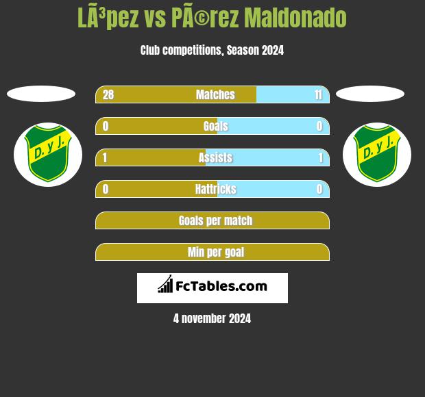 LÃ³pez vs PÃ©rez Maldonado h2h player stats