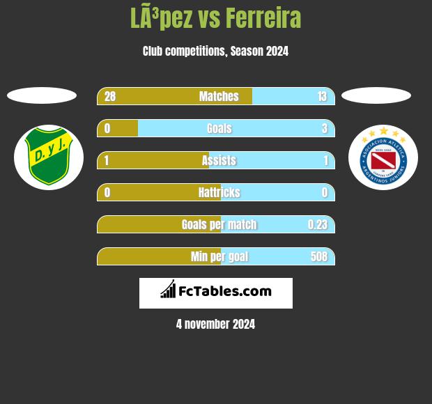 LÃ³pez vs Ferreira h2h player stats