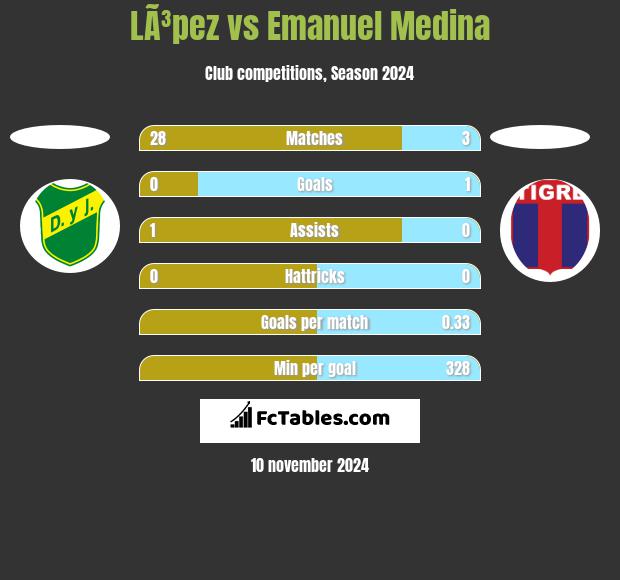 LÃ³pez vs Emanuel Medina h2h player stats