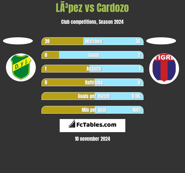 LÃ³pez vs Cardozo h2h player stats