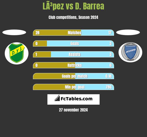 LÃ³pez vs D. Barrea h2h player stats