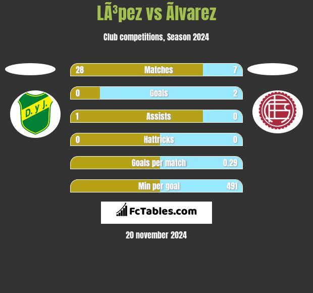 LÃ³pez vs Ãlvarez h2h player stats