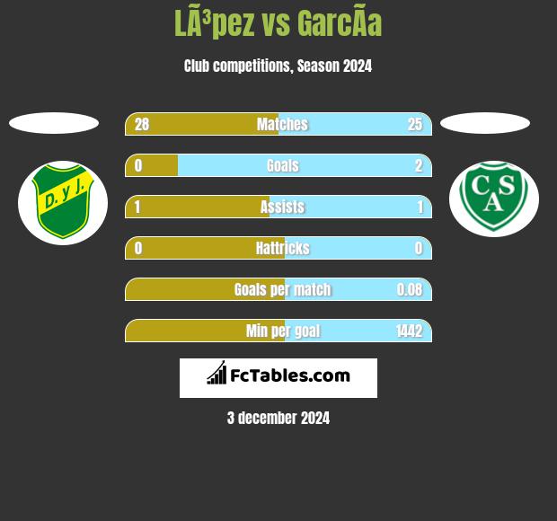 LÃ³pez vs GarcÃ­a h2h player stats