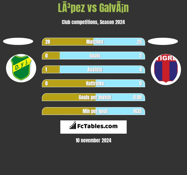 LÃ³pez vs GalvÃ¡n h2h player stats