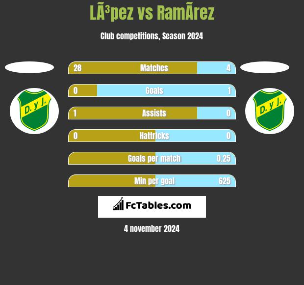 LÃ³pez vs RamÃ­rez h2h player stats