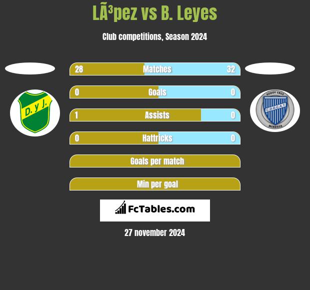 LÃ³pez vs B. Leyes h2h player stats