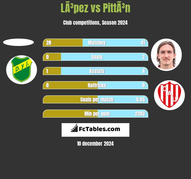 LÃ³pez vs PittÃ³n h2h player stats