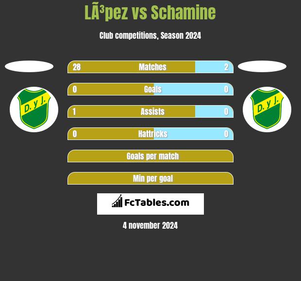 LÃ³pez vs Schamine h2h player stats