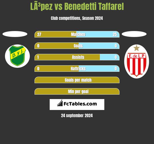 LÃ³pez vs Benedetti Taffarel h2h player stats