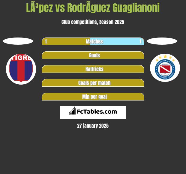 LÃ³pez vs RodrÃ­guez Guaglianoni h2h player stats