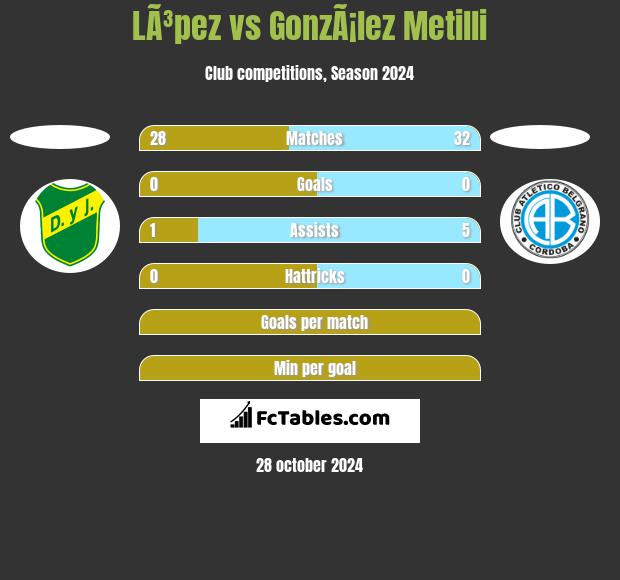 LÃ³pez vs GonzÃ¡lez Metilli h2h player stats