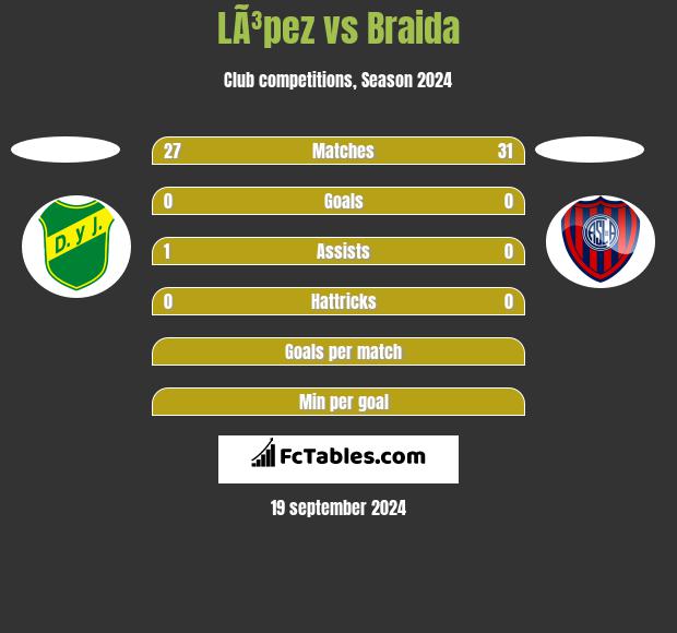 LÃ³pez vs Braida h2h player stats