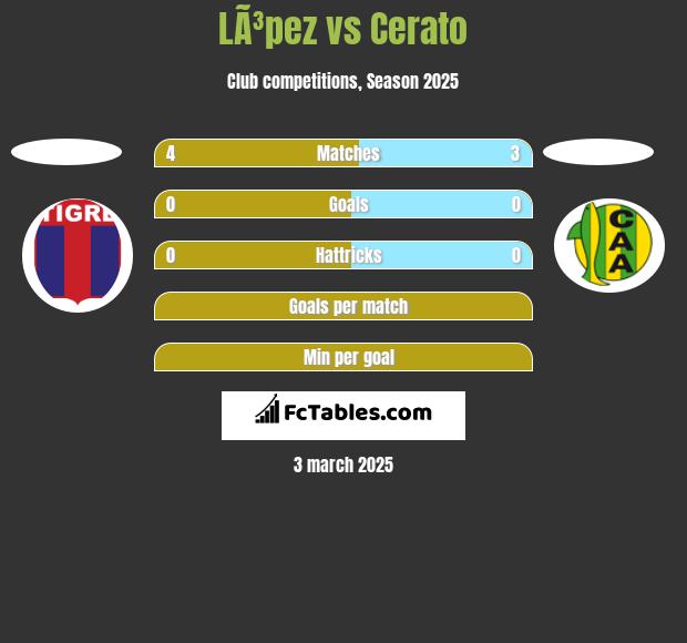 LÃ³pez vs Cerato h2h player stats