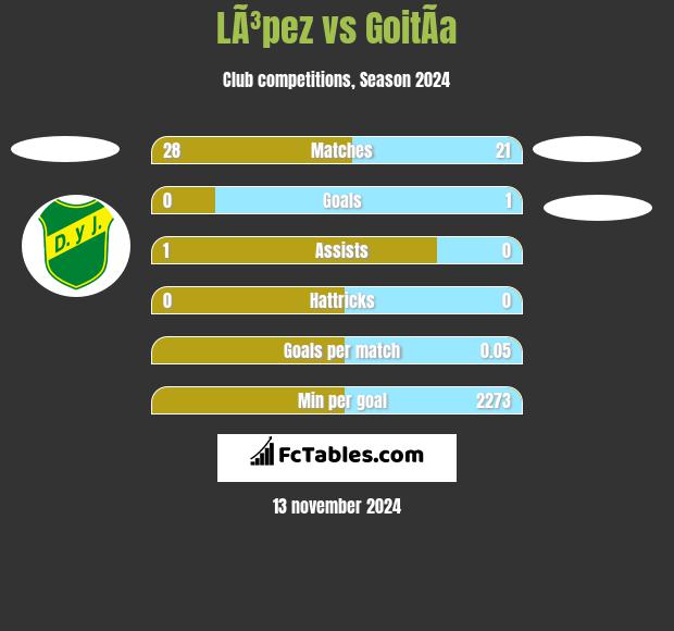 LÃ³pez vs GoitÃ­a h2h player stats