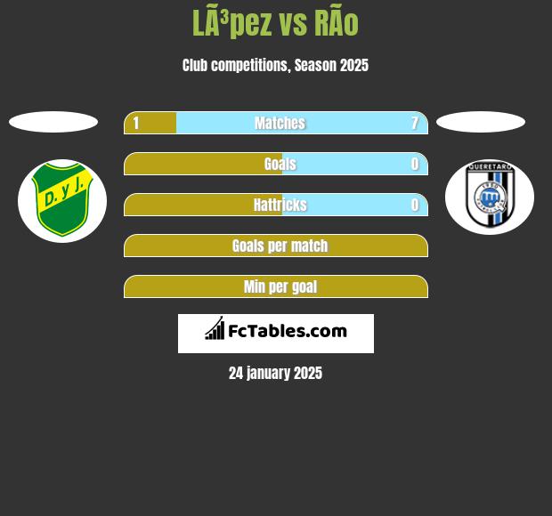 LÃ³pez vs RÃ­o h2h player stats