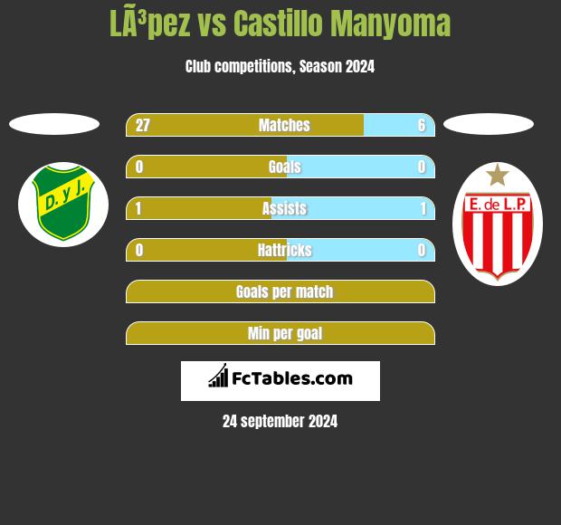 LÃ³pez vs Castillo Manyoma h2h player stats