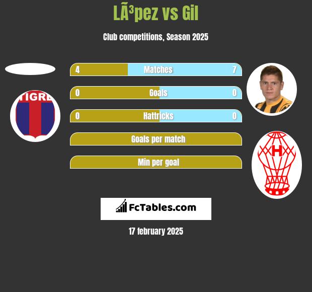 LÃ³pez vs Gil h2h player stats