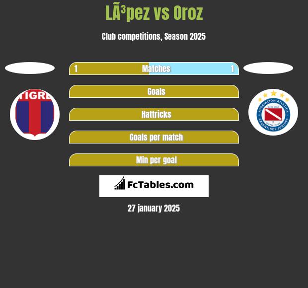 LÃ³pez vs Oroz h2h player stats