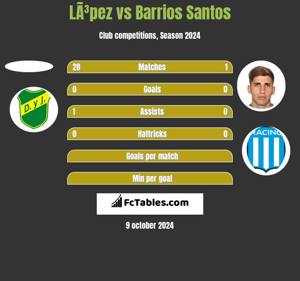 LÃ³pez vs Barrios Santos h2h player stats