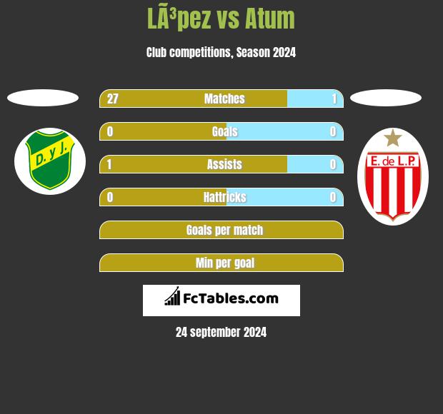 LÃ³pez vs Atum h2h player stats