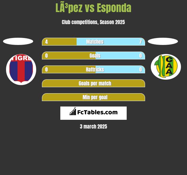 LÃ³pez vs Esponda h2h player stats