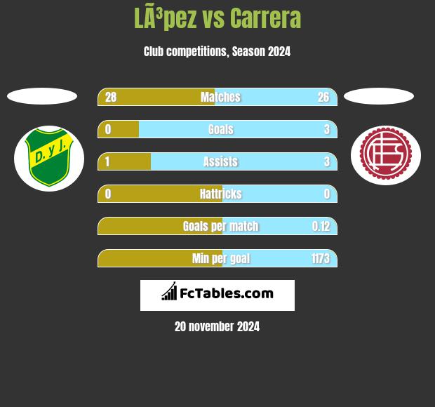 LÃ³pez vs Carrera h2h player stats