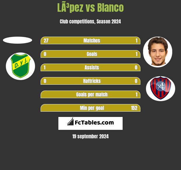 LÃ³pez vs Blanco h2h player stats