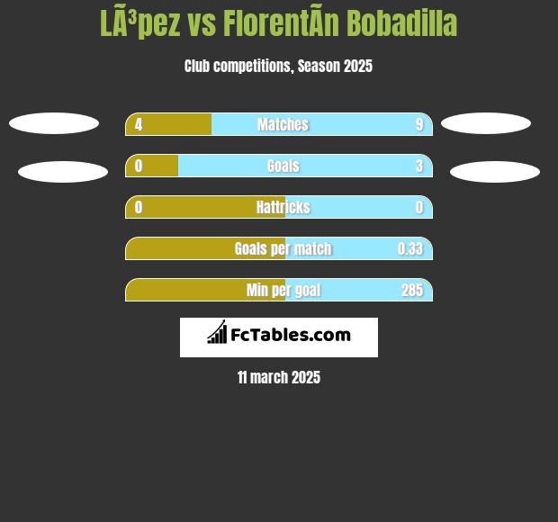 LÃ³pez vs FlorentÃ­n Bobadilla h2h player stats