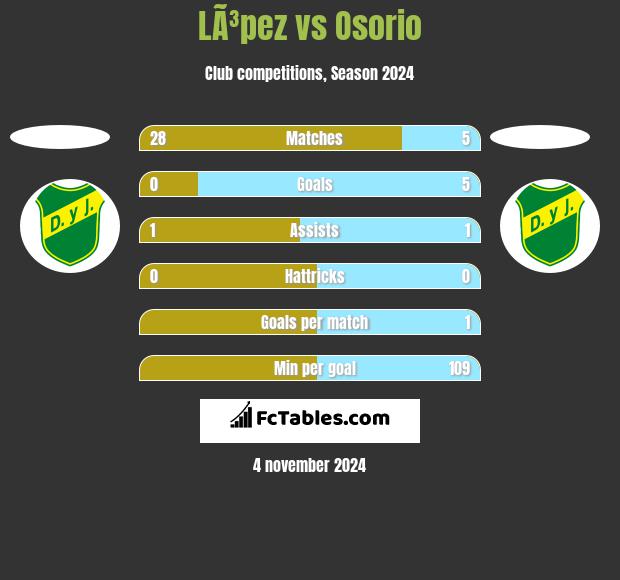 LÃ³pez vs Osorio h2h player stats