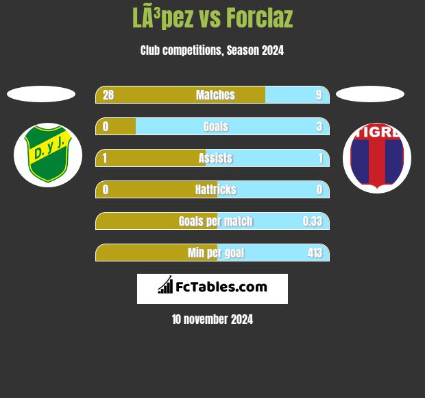 LÃ³pez vs Forclaz h2h player stats