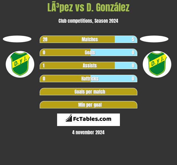 LÃ³pez vs D. González h2h player stats