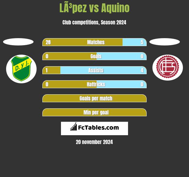 LÃ³pez vs Aquino h2h player stats