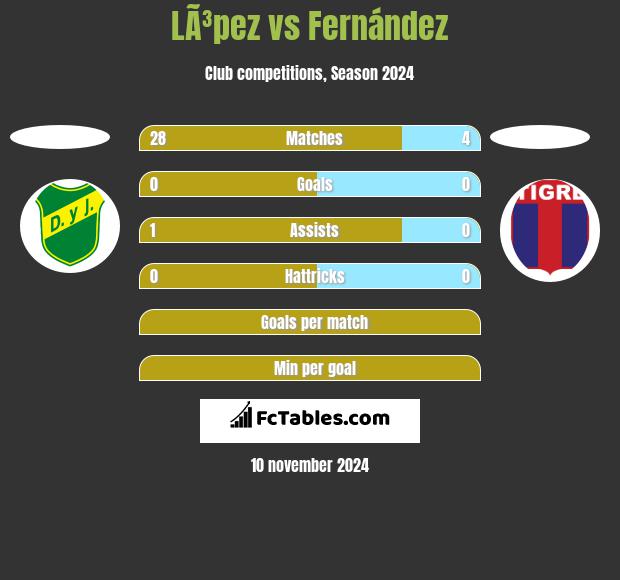 LÃ³pez vs Fernández h2h player stats