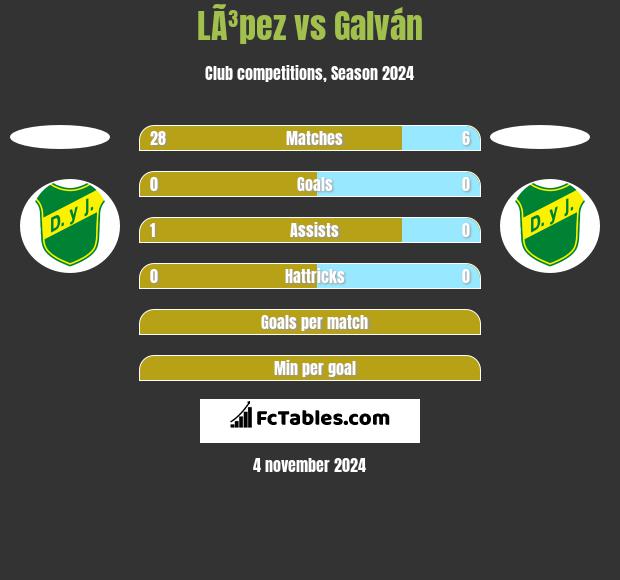 LÃ³pez vs Galván h2h player stats