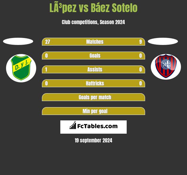 LÃ³pez vs Báez Sotelo h2h player stats