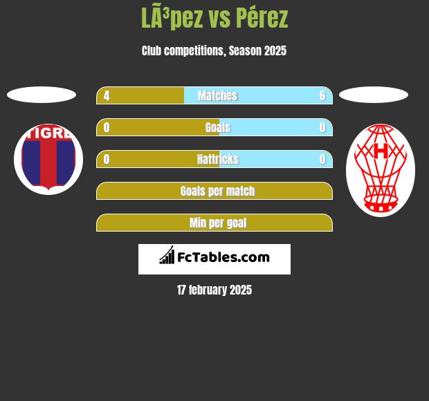 LÃ³pez vs Pérez h2h player stats