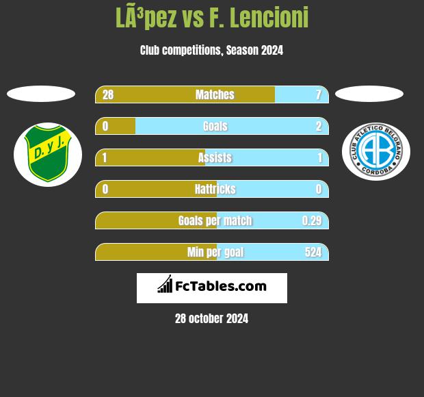 LÃ³pez vs F. Lencioni h2h player stats