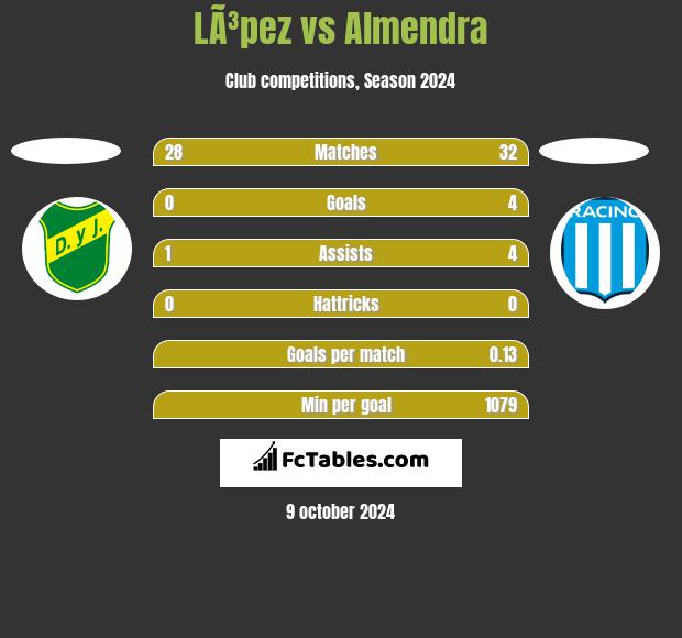 LÃ³pez vs Almendra h2h player stats