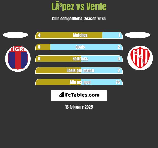 LÃ³pez vs Verde h2h player stats