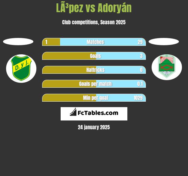 LÃ³pez vs Adoryán h2h player stats