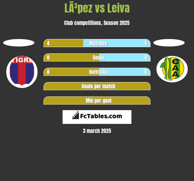 LÃ³pez vs Leiva h2h player stats