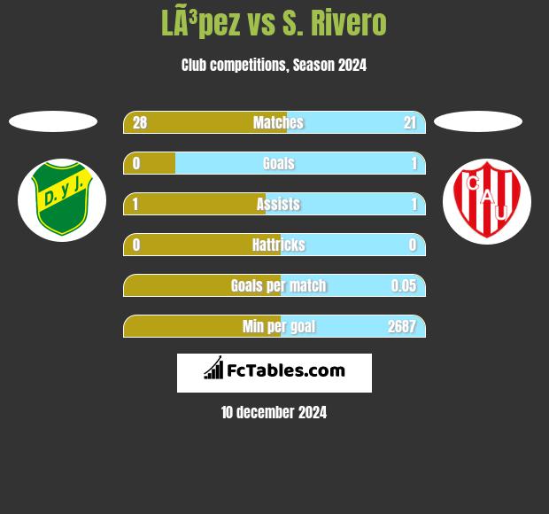 LÃ³pez vs S. Rivero h2h player stats