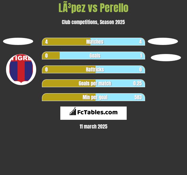 LÃ³pez vs Perello h2h player stats