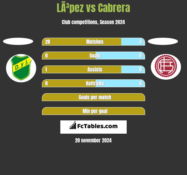 LÃ³pez vs Cabrera h2h player stats