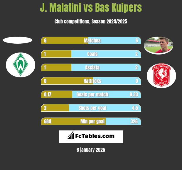 J. Malatini vs Bas Kuipers h2h player stats