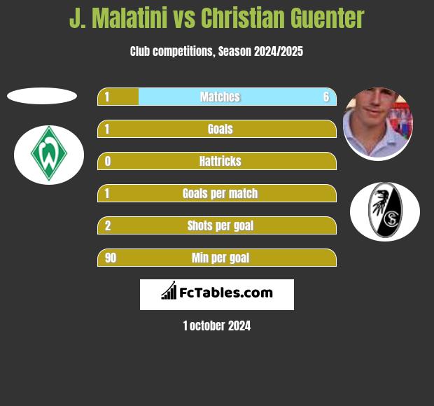 J. Malatini vs Christian Guenter h2h player stats