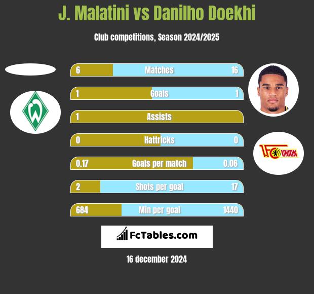 J. Malatini vs Danilho Doekhi h2h player stats