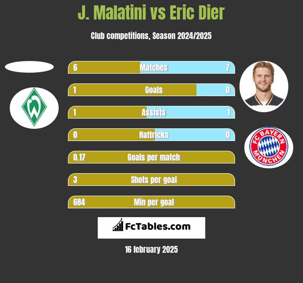 J. Malatini vs Eric Dier h2h player stats